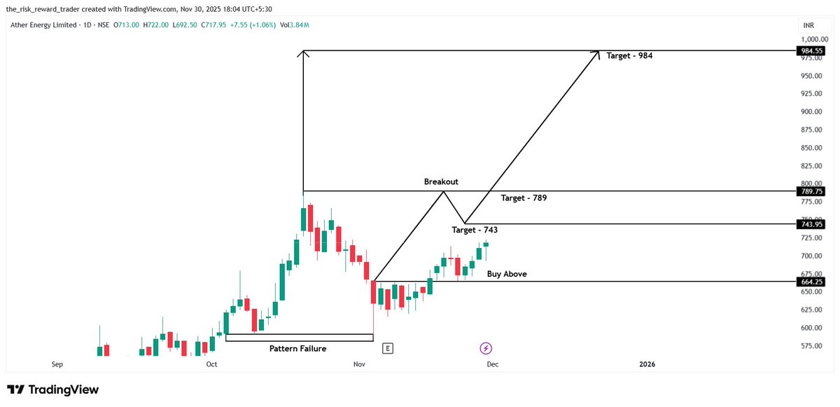 riskwisetrader's tweet image. ⚡AETHER ENERGY 
Triangle breakout building — higher levels likely as momentum picks up 💪

CMP: ₹717.95  
Targets 🎯: ₹743 / ₹789 / ₹984  
SL 🛡️: ₹630

EV &amp;amp; Energy segment continues to outperform with clean breakout structures 📈

#AETHER #NSE #Breakout #energy