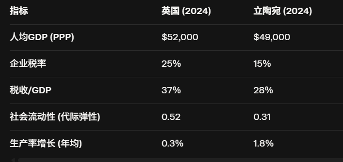 OldApeTalk's tweet image. 经过布莱尔之祸肆虐多年，接着与保守党狼狈为奸若干年，再到斯塔默倒行逆施……
英国的后果逐渐显现，经济指标上的衰落逐渐难以掩盖
一个非常严厉的指标：代际弹性
英国的数据，父母收入每增加 10%，子女成年后的预期收入平均增加 5.2%…