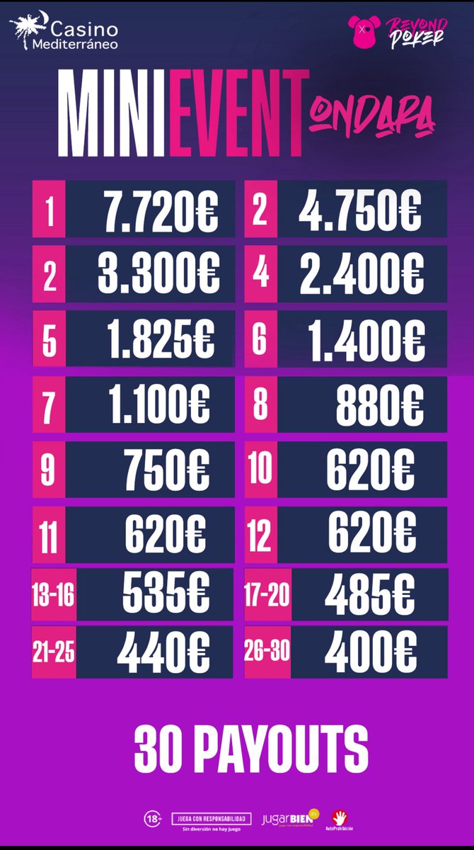 💰 Tabla de Premios – Mini Event en <a href="/C_Mediterraneo/">Casino Mediterráneo</a> Ondara

 220 ENTRIES - 30 PAYOUTS

TOP 3

1️⃣ 7.720 €
2️⃣ 4.750 €
3️⃣ 3.300 €

Mini Cash 400€