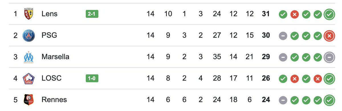 Sí, la imagen es real.

El Lens es NUEVO LÍDER DE LA LIGUE 1.

Ha ganado 1-2 en Angers y aprovecha los tropiezos del PSG y el OM para terminar primero la jornada. Es un milagro lo de Pierre Sage.

Es la gran revelación del fútbol europeo. Tremendo.