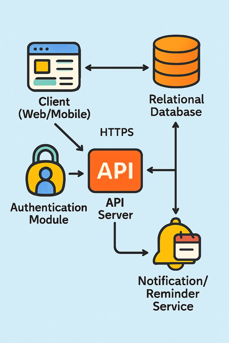 bugfree_ai's tweet image. Designing a scalable task management system?  
Don’t forget database indexing!  
Indexes on assignee_id, status, and due_date = faster searches &amp;amp; better UX.  
No indexes = slow queries!  

#SystemDesign #Indexing