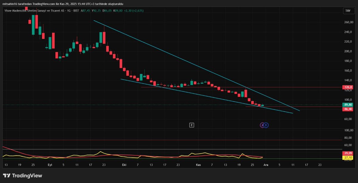 TrdBorsaSahini's tweet image. #vsnmd 

Tepeden alanları çok içeride bırakan bir hisse karşımızda,

Gerçekten o kadar yükselmiş bir grafik neden alınır aklım almıyor,

Şimdi Düşen kama içerisinde alt trend çizgisinde RSI da kesişim vermek üzere,

Takip edeceğim,

Yatırım Tavsiyesi Değildir ✌️