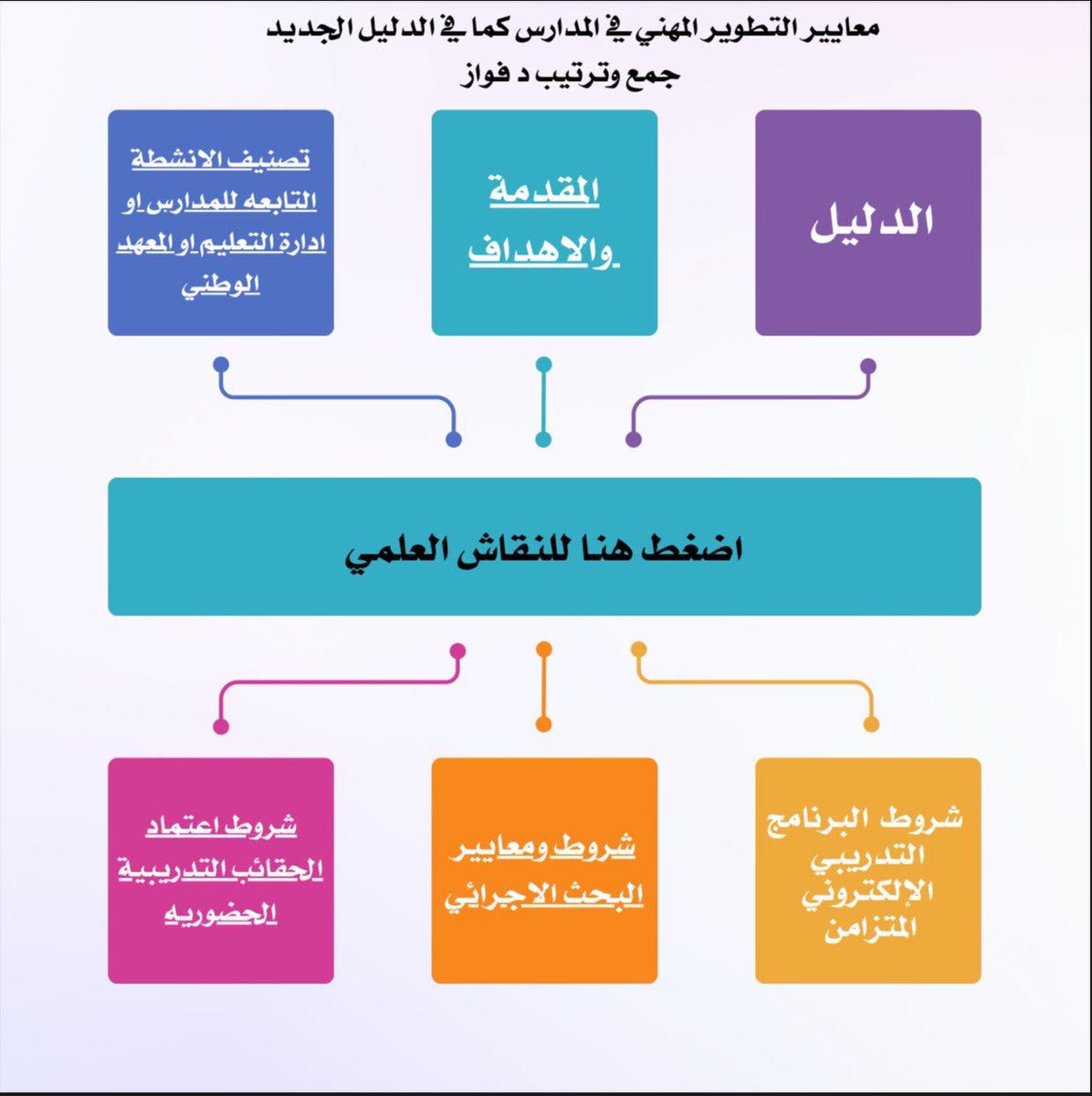 StandPoint223's tweet photo. ملف ||

بعنوان:
(معايير التطوير المهني في المدارس كما في الدليل الجديد).

الملف يساعدك على قراءة ما يهمك في الملف الوارد من #وزارة_التعليم:
(دليل اعتماد وتنفيذ أنشطة التطوير المهني التعليمي).

• الملف:
https://t.co/bC6jMTbM0p

|-إعداد/ د. فواز .. بارك الله فيه.
#التطوير_المهني https://t.co/yuCWUPIfbZ