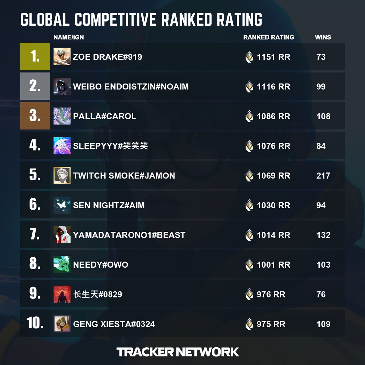 Valorant Tracker tweet media