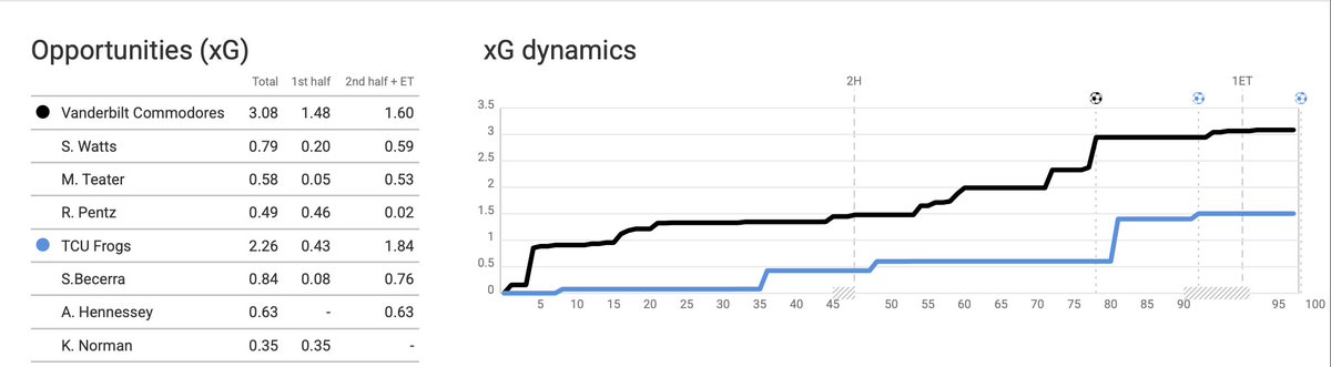 NCAA - Vanderbilt vs TCU

xG (Post-Shot xG)

3.08 (2.82) - Vanderbilt
2.26 (0.89) - TCU

xG Leader - 0.84 - Sydney Becerra (TCU)
xA Leader - 0.62 - Olivia Stafford (VU)