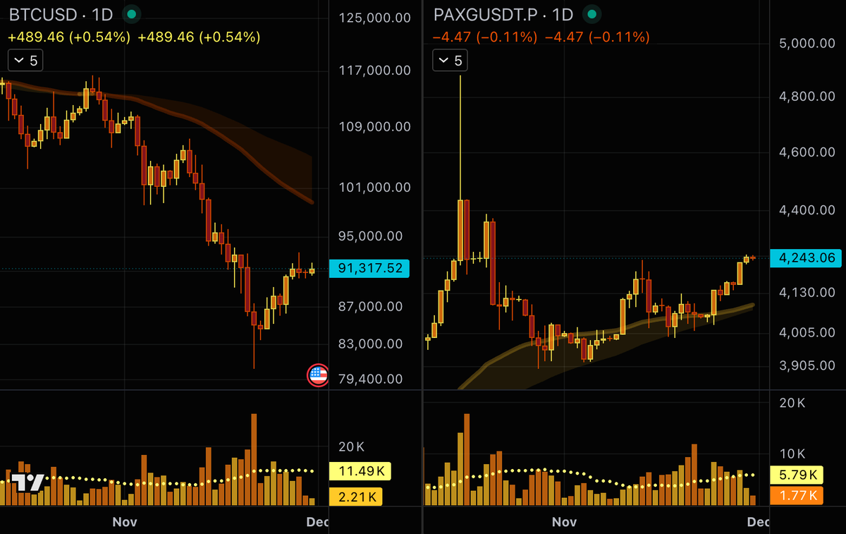 GoldGrumpGranpa's tweet image. Weekend markets are quiet—IG’s Tech 100, #BTC, and #PAXG barely moving. 😌

A new ticker popped onto my radar: #KAG.
Volumes are incredibly tiny, but this token, supposedly backed 1:1 by fully insured, audited, investment-grade silver bullion, is on the move right now. 😜

Let’s