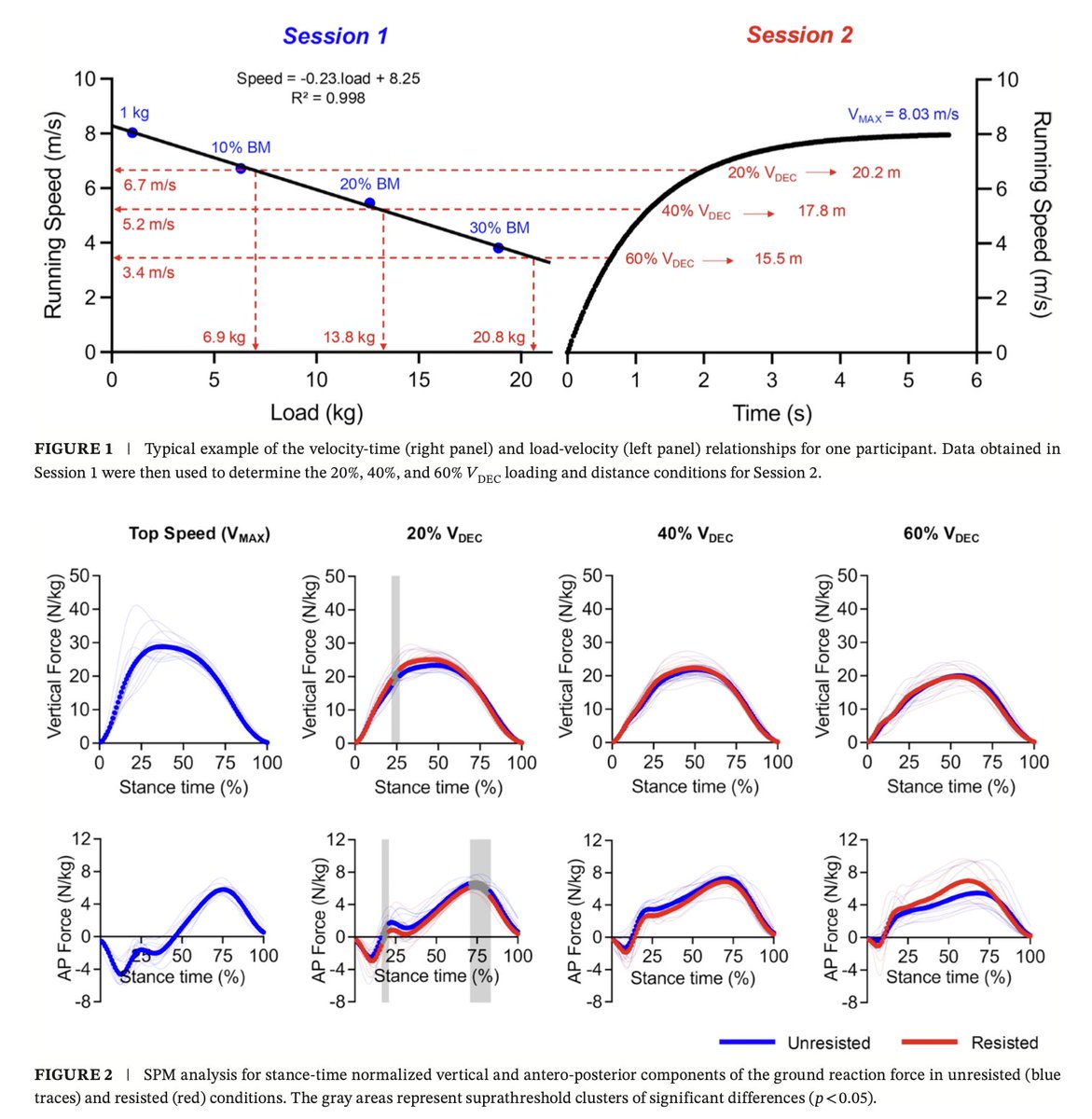 🚨NEW PAPER🚨
Resisted sprinting ➡️different sprint mechanics and running speed BUT when compared at the same🏃‍♂️speed, differences are only minor🧐
Confirms &amp; extends results of 2 recent 📄
researchgate.net/publication/39…
👏<a href="/ssilva_edson/">Edson Silva</a> &amp; al.