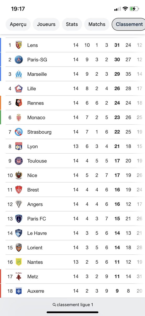 Kastolo9's tweet photo. Like et retweet UNIQUEMENT si t’es leader de Ligue 1 🔴🟡 https://t.co/ZwyxPamDIj