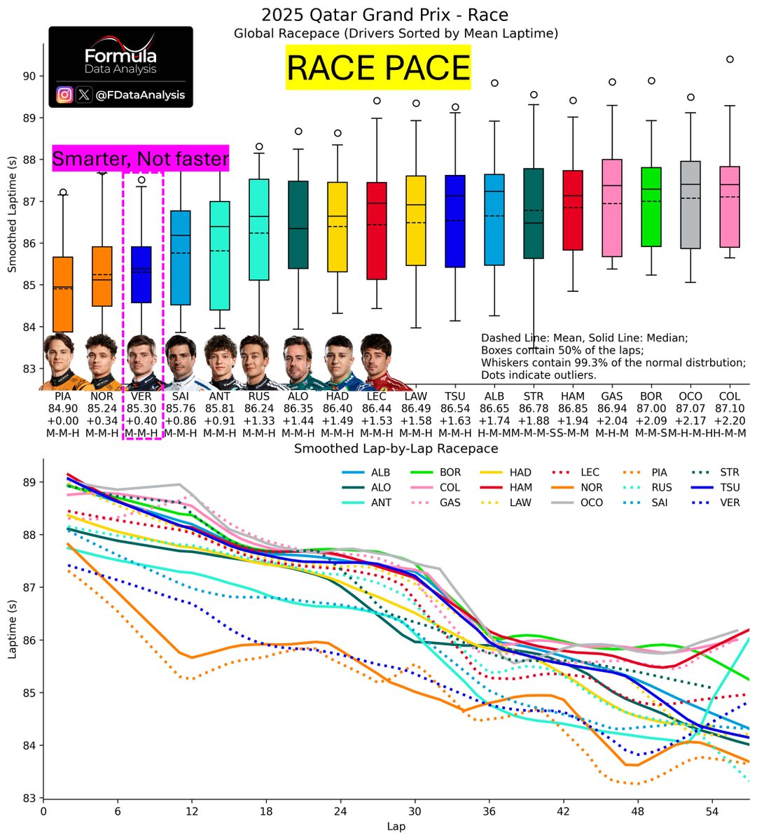 FDataAnalysis's tweet image. RACE PACE #F1 #QatarGP 

In trying not to disappoint any driver, McL disappointed both: not splitting the strategy was shocking, and gifted VER the win!
If VER takes the title, McL’s collapse will be a case study...

PIA was 0.40s/lap quicker than VER: not enough to offset the…