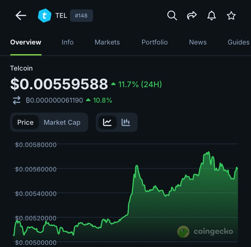 $TEL has surged by nearly 20% to $0.00559, emerging as the top gainer in the cryptocurrency market. 

This significant price increase follows Telcoin's achievement of becoming the first U.S. crypto project to obtain a Digital Asset Bank charter, marking a major regulatory
