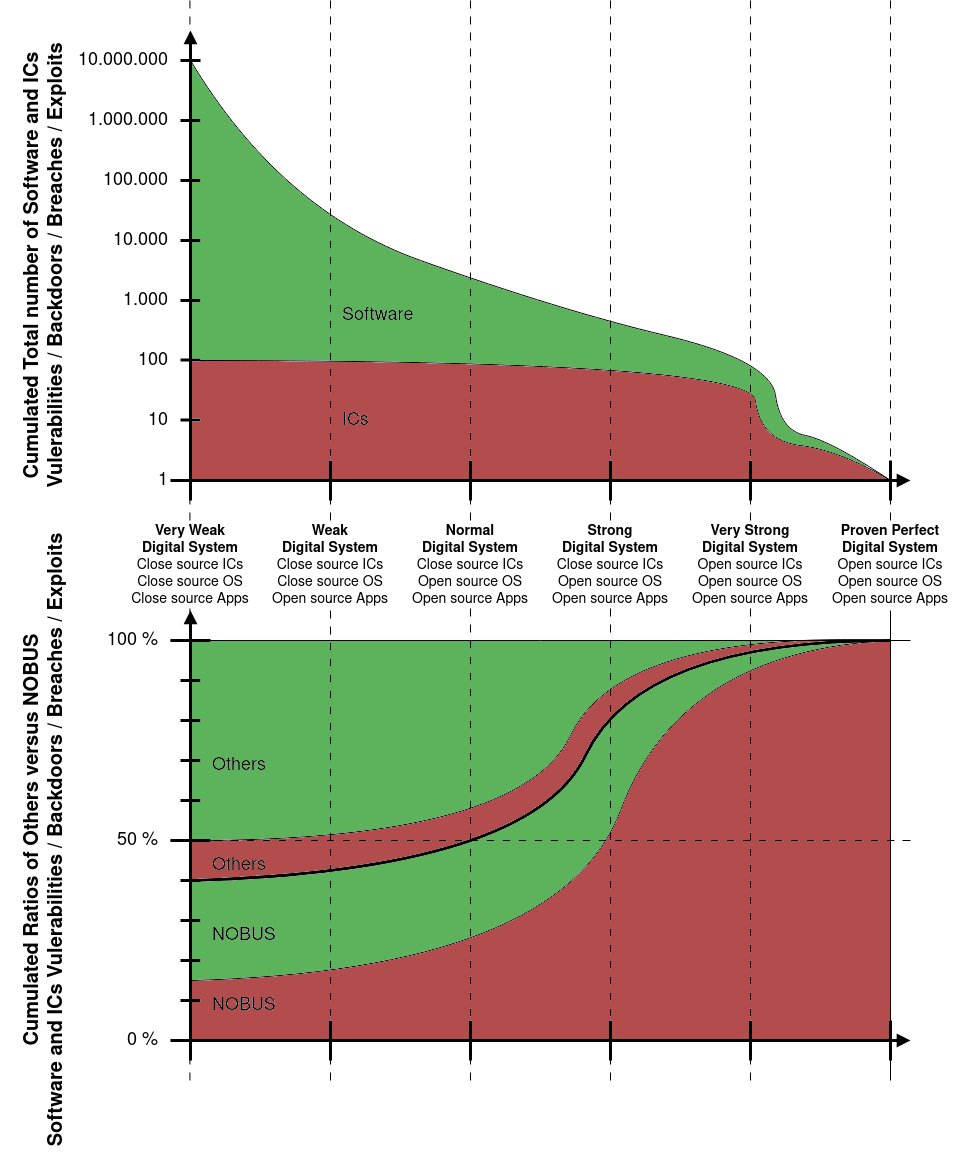 stmanfr's tweet image. @Snowden @Thinker_View

NOBUS ICs become dominant close from &quot;Proven Perfect&quot; systems because those ICs are still &quot;Not End-Users verifiable&quot; and manufactured by US controlled fab that can be compromized by the NSA, or using tools like OpenROAD that can also be compromized by NSA.
