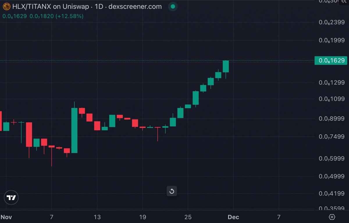 TitanMasood's tweet photo. $HLX is up by more than 100% monthly candle so far. And it's on 9th bullish day. Breaking above green area "Structure", is potential trend change.
$TitanX #TitanX #HLX $ETH #ETH $Helios #Helios #Ethereum #BuildOnTitanX #BuildOnX28 https://t.co/S4Rq92Nx7b