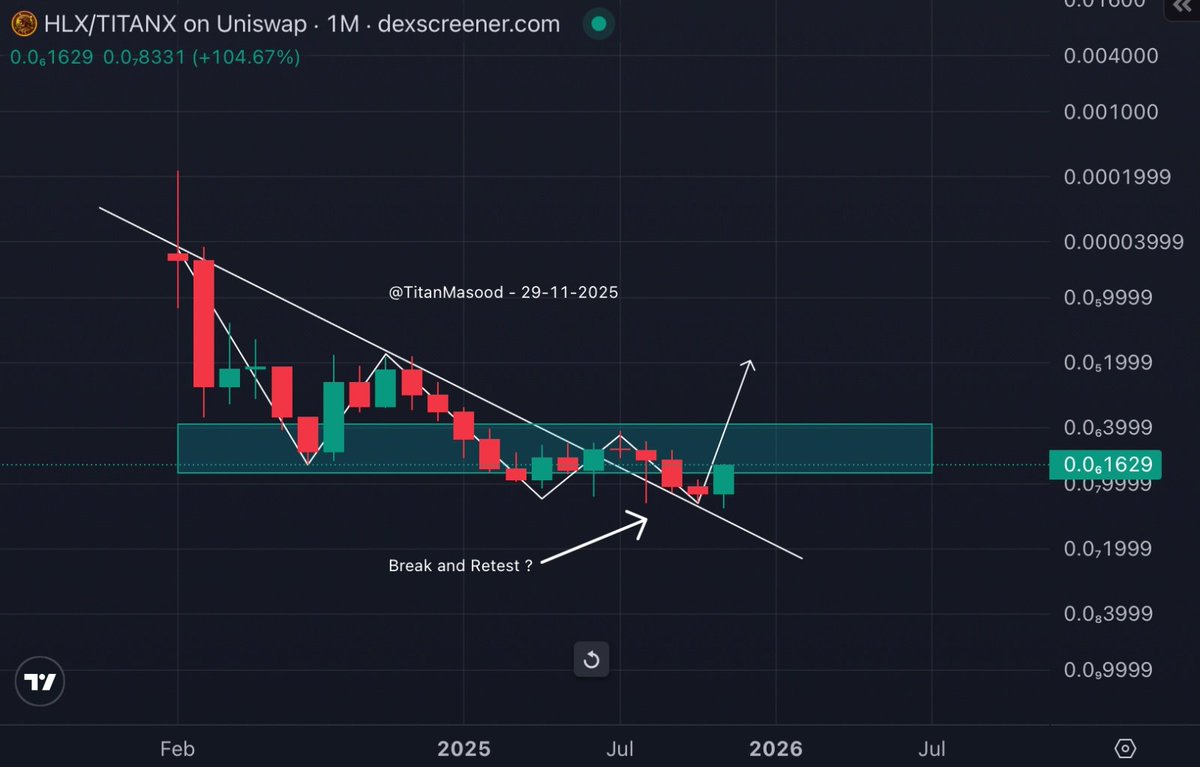 TitanMasood's tweet photo. $HLX is up by more than 100% monthly candle so far. And it's on 9th bullish day. Breaking above green area "Structure", is potential trend change.
$TitanX #TitanX #HLX $ETH #ETH $Helios #Helios #Ethereum #BuildOnTitanX #BuildOnX28 https://t.co/S4Rq92Nx7b