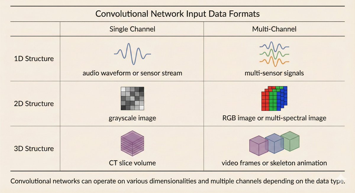 ickma2311's tweet image. CNNs don’t just handle images —
they process 1D signals, 2D images, and 3D volumes, in single or multi-channel forms.

Notes 👉 ickma2311.github.io/ML/cnn-data-ty…

#DeepLearning #CNN #AI #DataTypes
