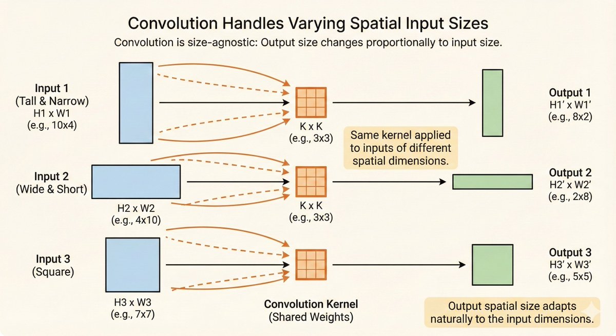 ickma2311's tweet image. A core CNN superpower:

👉 They accept variable input sizes.
The same kernel works on any spatial shape — no fixed resolution needed.

Notes 👉 ickma2311.github.io/ML/cnn-data-ty…

#DeepLearning #CNN #AI