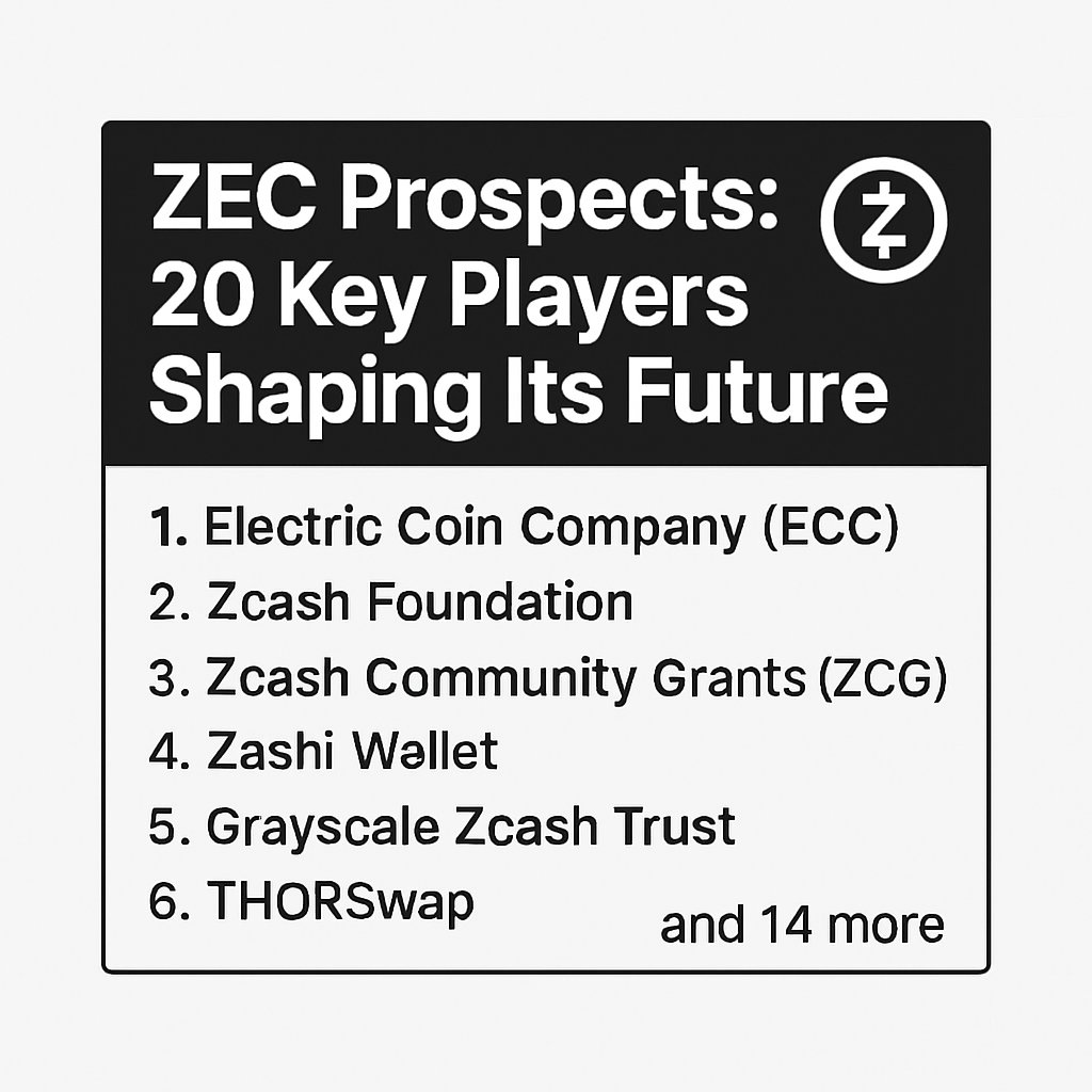 askresearchoor's tweet image. ✨ Just finished exploring ZEC's future for @PuhPah! Uncovered 20 key players like Electric Coin Company and Zcash Foundation. Exciting times ahead! 💡