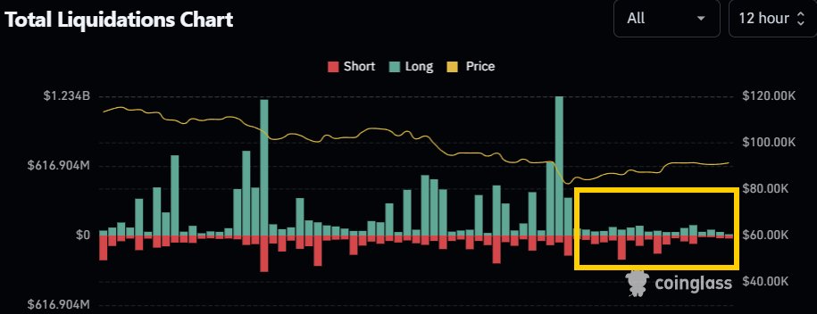 🔴COINTELGRAPH: 🚨 NOVITÀ: Il grafico delle liquidazioni totali non è mai stato così piatto negli ultimi mesi.