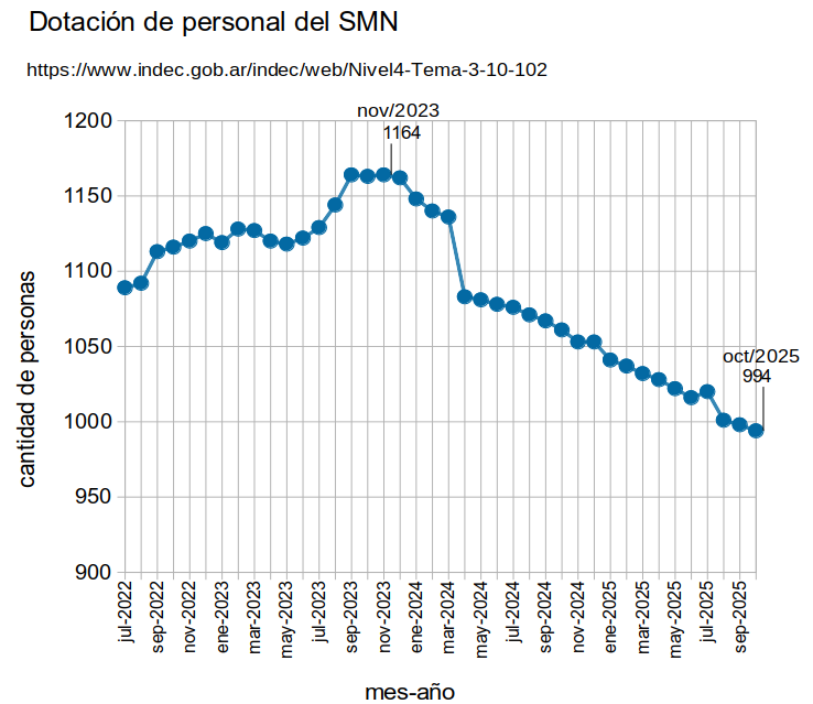 DefLaCienArg's tweet photo. ⚠️2024-2025. Sigue perdiendo personal el SERVICIO METEROLÓGICO NACIONAL. Ya era un organismo chico para la enorme extensión territorial de la Agentina. El país le queda enorme al gobierno lumpen bananero que está desmantelando nuestras capacidades, socavando nuestra autonomía https://t.co/u5u1YG0sy0