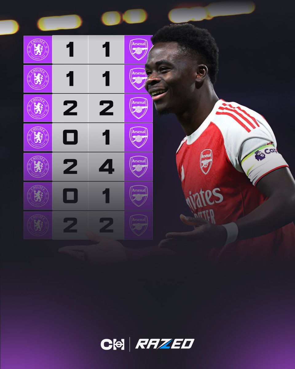 TikiTakaConnor's tweet image. Chelsea fail to beat Arsenal for the 7th time in a row. ❌