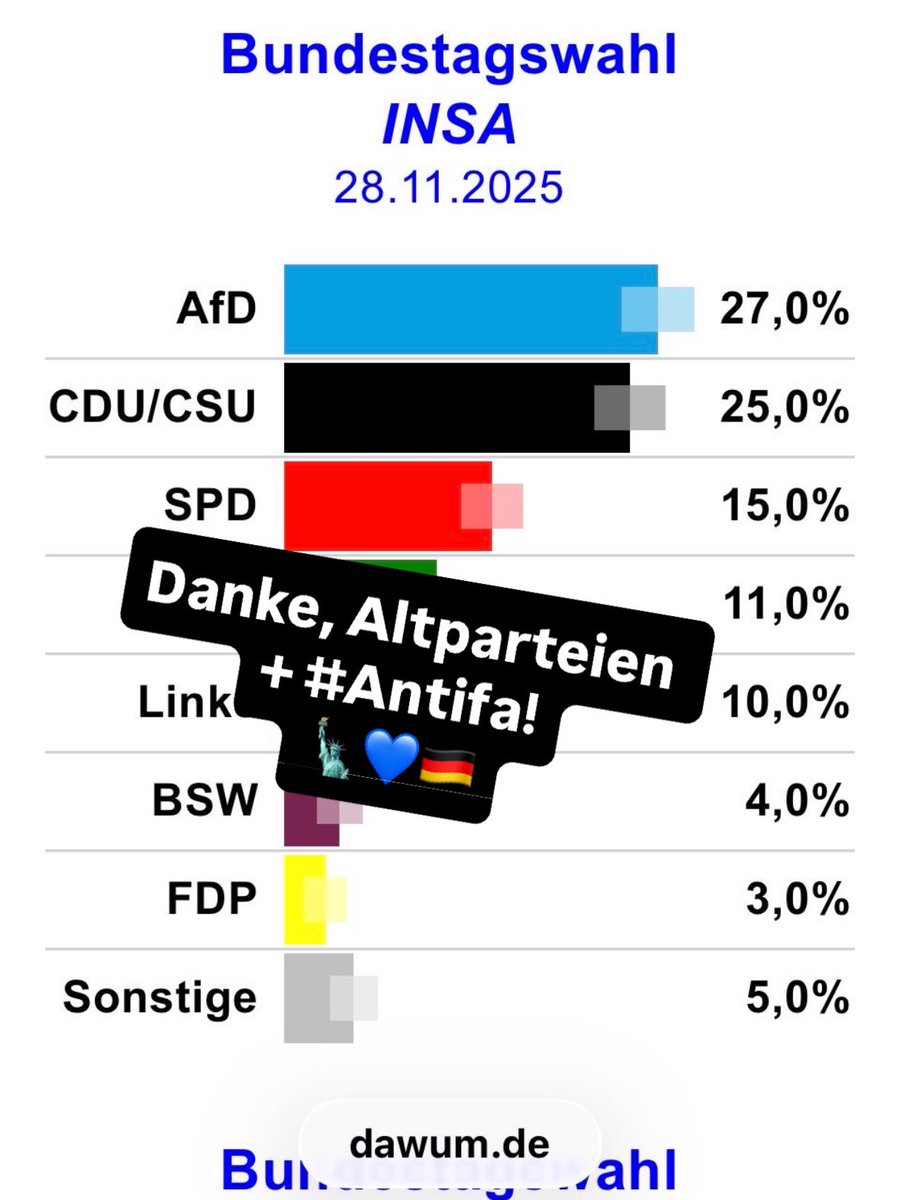 Wahltrend #Vorwärts! 
Es scheint als hätten die Randale von #Giessen durch terroristische #Antifa|nten weitere Bürger und Steuerzahler bewegt, sich für die letzte konsequent freiheitlich-demokratische Kraft im Land zu entscheiden. #Verantwortung! 
🙂💙🇩🇪
#AfD