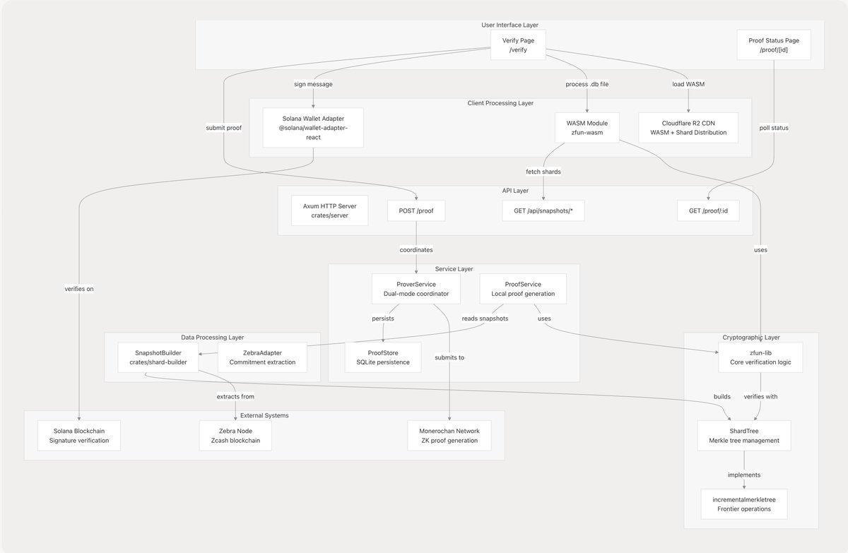 MoneroChanSOL's tweet photo. We just indexed our public https://t.co/iTmuEjJ6yO Github repository using @cognition's DeepWiki.

It did a tremendously thorough job of documenting how we built the first private Zcash shielded balance verifier.

Their built-in Devin chatbox is also really neat~! 🧡

🔗 https://t.co/oMw0CWjOL5
