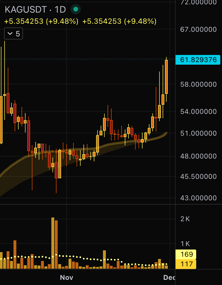 GoldGrumpGranpa's tweet image. Weekend markets are quiet—IG’s Tech 100, #BTC, and #PAXG barely moving. 😌

A new ticker popped onto my radar: #KAG.
Volumes are incredibly tiny, but this token, supposedly backed 1:1 by fully insured, audited, investment-grade silver bullion, is on the move right now. 😜

Let’s