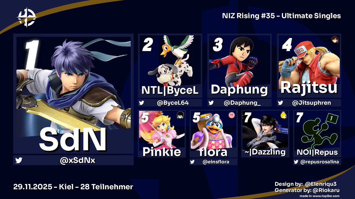 Auch heute holt sich Sdn die Nummer 1 und fährt direkt weiter nach Flensburg, um das nächste turnier zu gewinnen.👑
Herzlichen Glückwunsch an ihn und alle die es in die Top 8 geschafft haben 👏