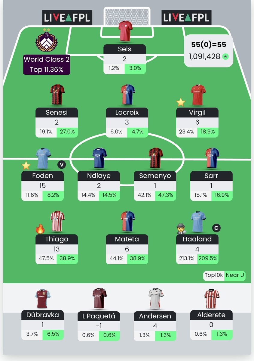 GW13:

55 points
1.67m ➡️ 1.09m

#FPL