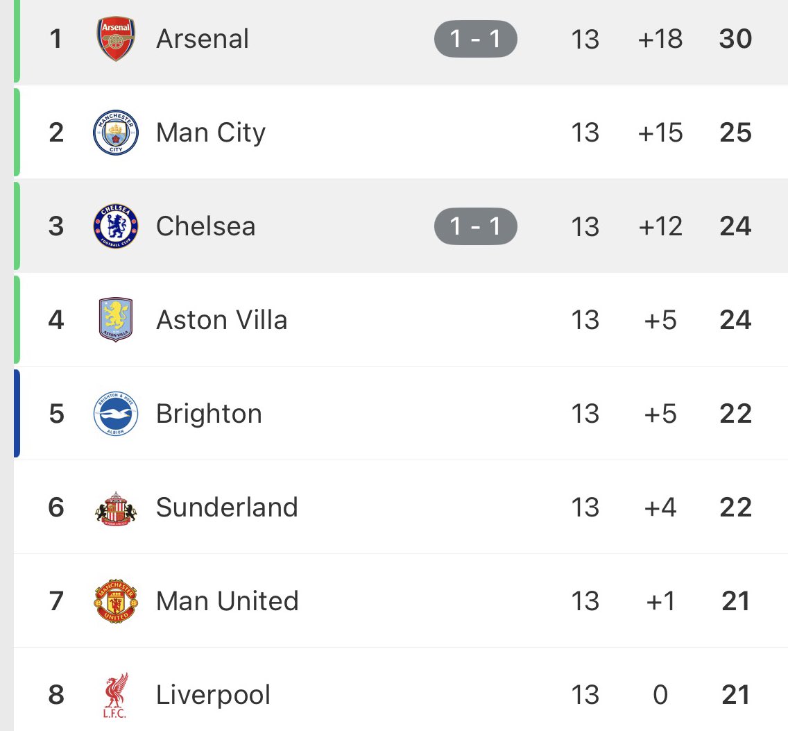 We’re 9 points away from Arsenal with 25 games yet to play. We couldn’t, could we?