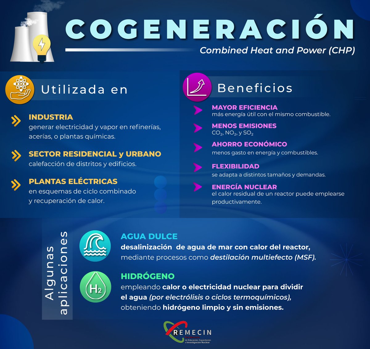 La cogeneración aprovecha electricidad y calor al mismo tiempo, logrando mayor eficiencia y menos emisiones.
Se aplica en industria, ciudades y producción de agua dulce e hidrógeno limpio. ⚡🔥🌍
#Cogeneración #Energía #EficienciaEnergética #EnergíaNuclear #Sostenibilidad