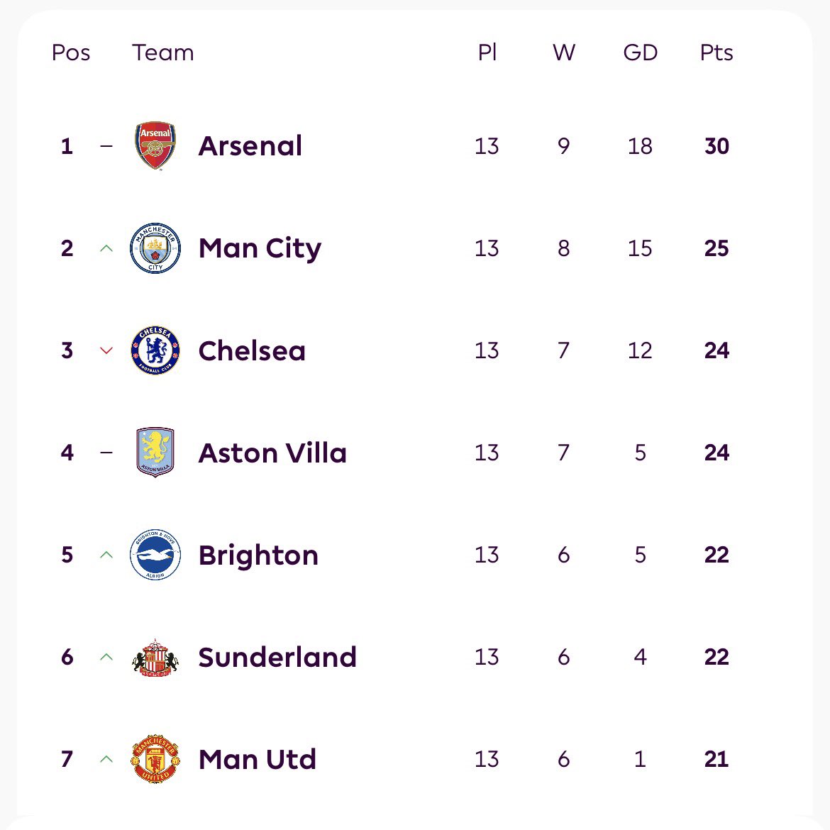 ABSToluwalope's tweet photo. This Arsenal side can’t win the league 😂 Drawing 10-man Chelsea at home? Bride of London for a reason. We are the Chels 💙 God save Arsenal, see you in the second leg. 🔜 #CFC|#CHEARS https://t.co/nfAGpFKZ2X