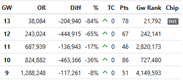 f_analytic's tweet image. It was my best month since I began playing FPL. Over just four gameweeks, I climbed from 1.3 million to the top 40k. And yes, I’m well aware it was incredibly fortunate.