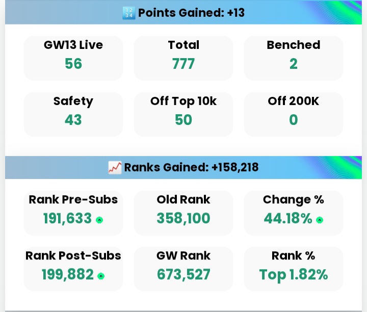 fpl_bayrem's tweet photo. GW13 🔐

📊: Points: 56
🌍 Rank: 358K ➡️ 199K ✅

We movee 😍😍

#FPL || #FPLCommunity https://t.co/vlyJESWUor