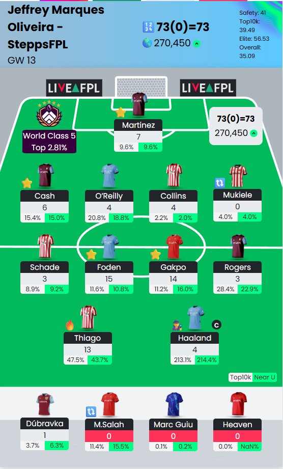 SteppsFPL's tweet image. GW13 Score: 73 🤯

OR: 270K 🚀

Probably my best FH ever in my FPL career. Feels good. Got to keep looking forward though. Most likely Senesi ♻️O'Reilly for GW14. As a wise man once said "SUI!" Keep it positive and keep climbing 💚 #FPL #FPLCommunity