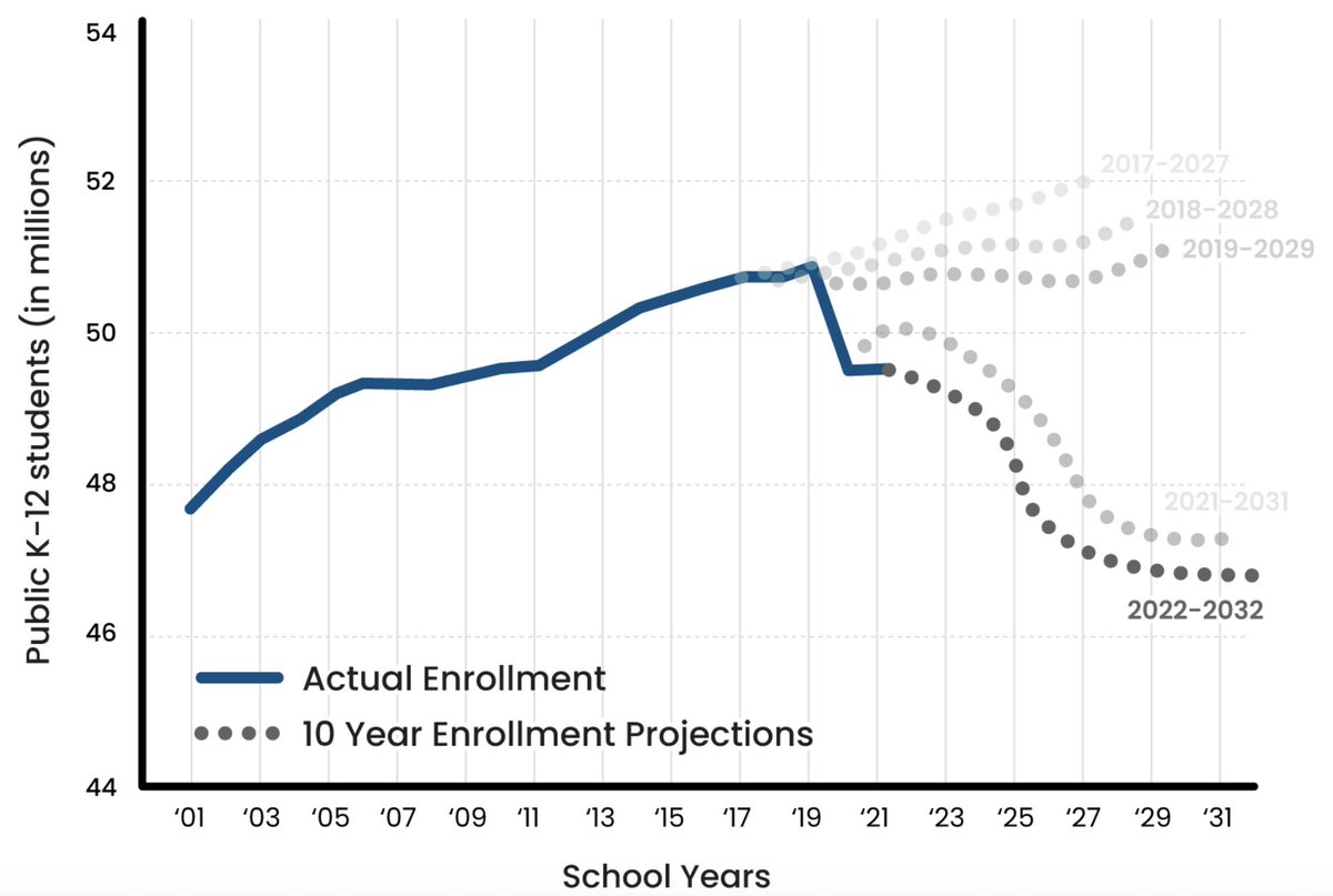 LauraPowellEsq's tweet image. Increasing debt combined with declining enrollment.

Seems like public schools are headed for disaster.