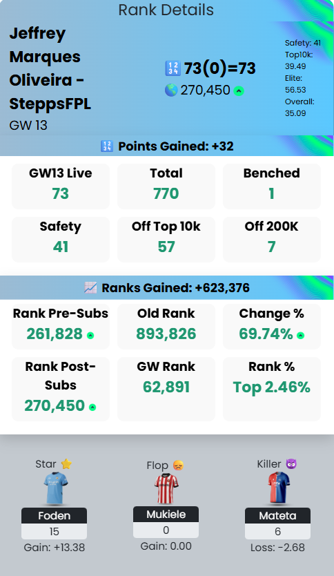 SteppsFPL's tweet image. GW13 Score: 73 🤯

OR: 270K 🚀

Probably my best FH ever in my FPL career. Feels good. Got to keep looking forward though. Most likely Senesi ♻️O'Reilly for GW14. As a wise man once said "SUI!" Keep it positive and keep climbing 💚 #FPL #FPLCommunity