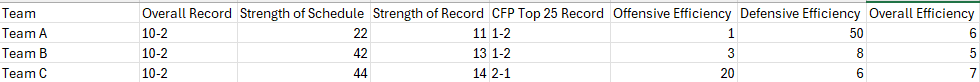 Blind Resume Test. Three teams for one spot in the CFP. Which team are you taking?