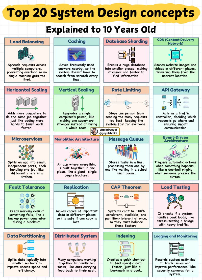 goyalshaliniuk's tweet image. 𝗜𝗺𝗮𝗴𝗶𝗻𝗲 𝗬𝗼𝘂'𝗿𝗲 𝗘𝘅𝗽𝗹𝗮𝗶𝗻𝗶𝗻𝗴 𝗦𝘆𝘀𝘁𝗲𝗺 𝗗𝗲𝘀𝗶𝗴𝗻 𝘁𝗼 𝗮 𝟭𝟬-𝗬𝗲𝗮𝗿-𝗢𝗹𝗱...

"Why does YouTube never crash even when millions are watching videos at the same time?"
"How does Google find answers so fast?"
"Why does my online game not lag even when…