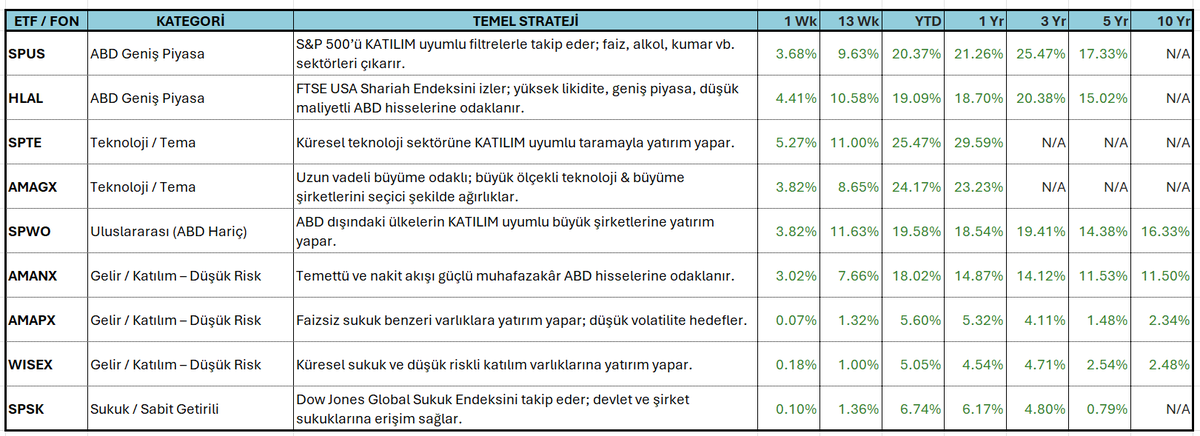 010305TR's tweet image. ABD borsalarında #KATILIMA uygun bazı #ETF ve Yatırım Fonlarının detayları aşağıda. 

* Kategori ve Temel Stratejisi
* Son 1 hafta - 10 yıl (yıllandırılmış) Getirileri

#SPUS  #HLAL #SPTE #AMAGX #SP500
#SPWO #AMANX #AMAPX #WISEX #SPSK