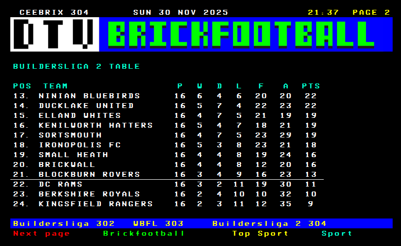 FC Brickstand 4 points clear at the top tonight after beating rivals Brixeter - Sharks up to 2nd

Thanks for joining us tonight and see you all next week for more #BrickFootball action