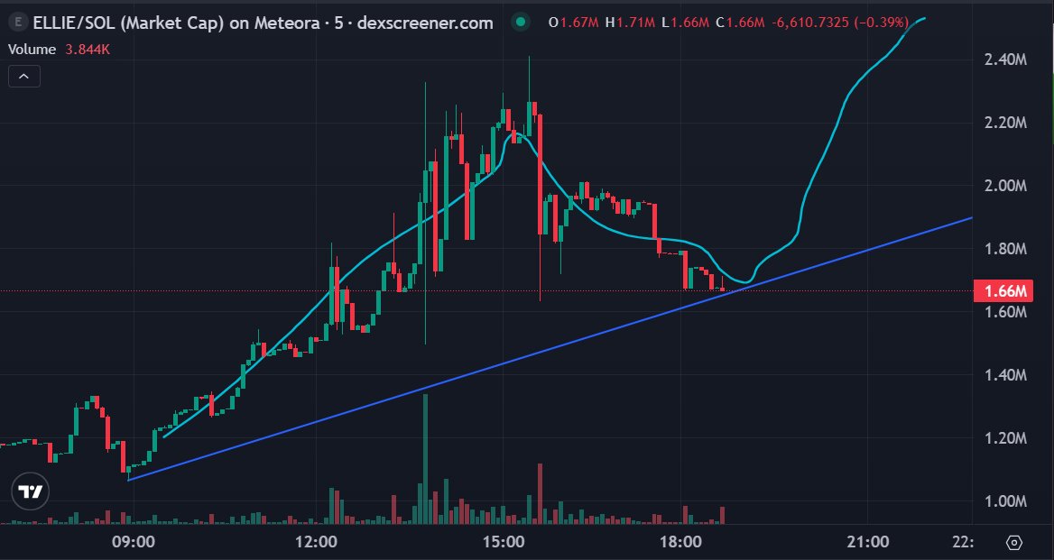RektPaws's tweet image. $ELLIE tapping trendline support like it was scripted. Blow off top, clean cooldown, higher lows still locked in and volume refusing to die. 

This is the kind of structure that pretends to be weak just long enough to eject paper hands before sending a god candle from nowhere.…