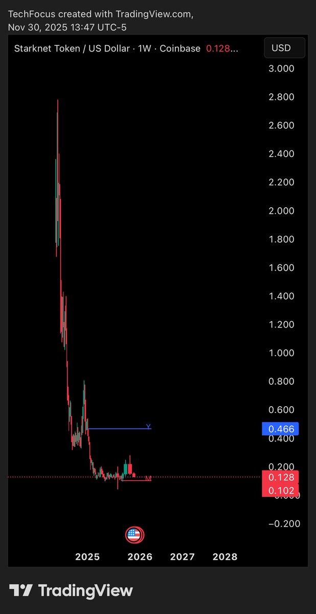 TechFocused's tweet image. Guy whose token looks like this is giving financial outlooks.