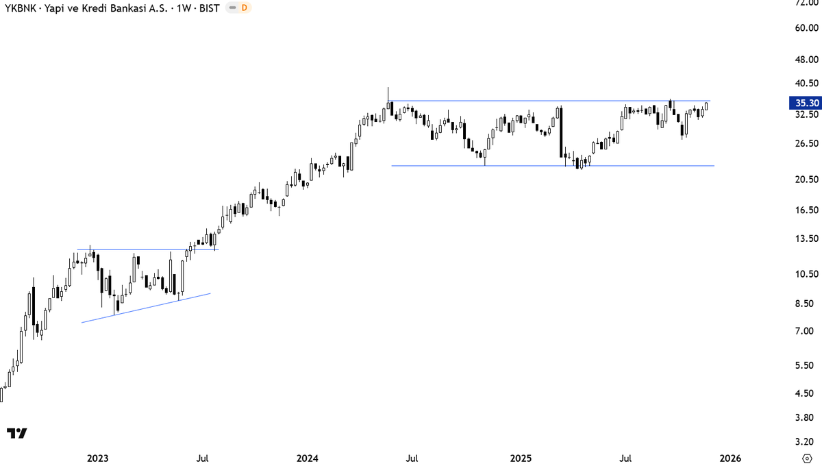 TechCharts's tweet image. I think $YKBNK is the closest for a breakout between #BANKS