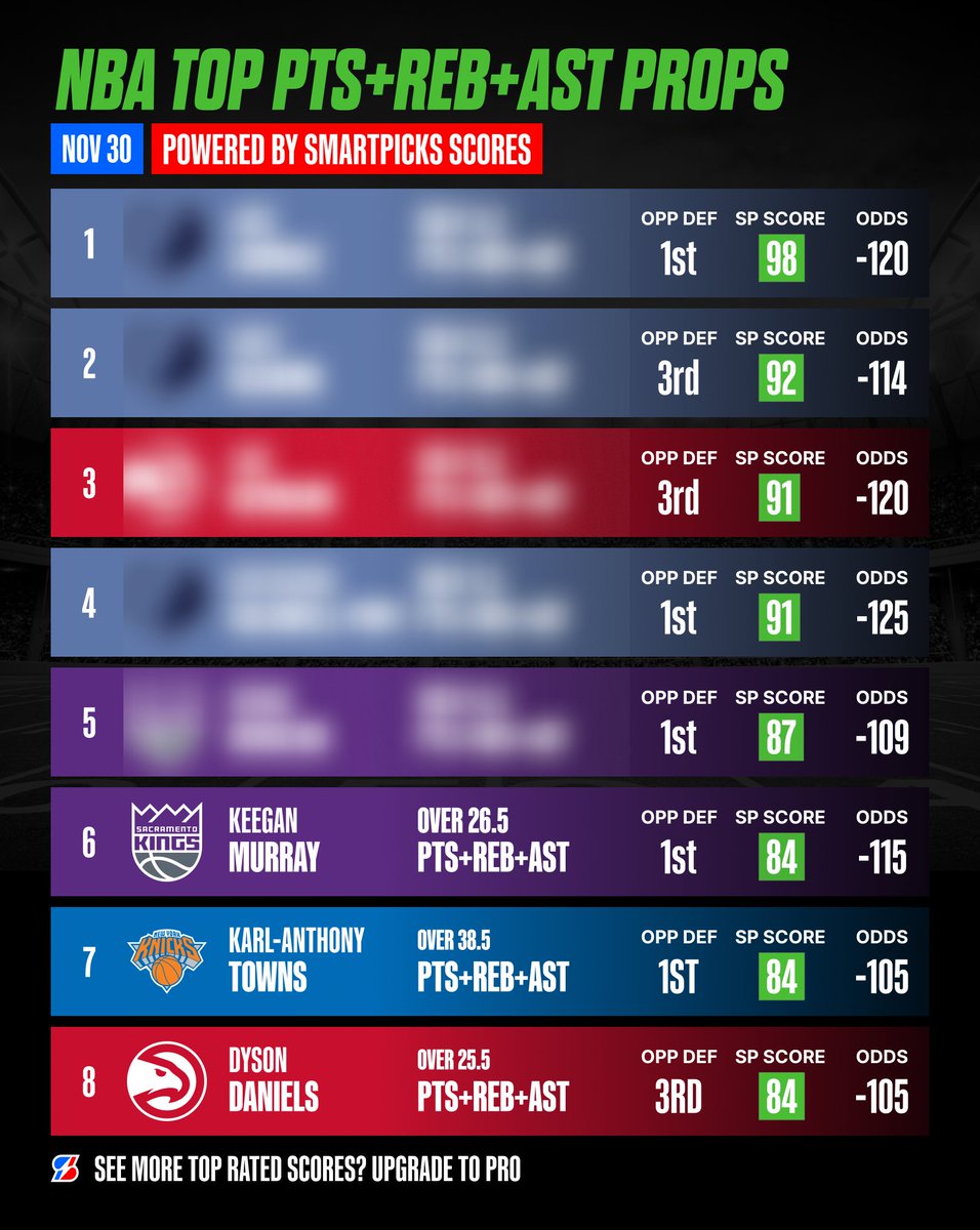 SmartPicksPro's tweet image. Sunday&apos;s 8-game NBA Slate Tips Soon 👀
Build your bet with SmartPicks 📊

Unlock Sunday&apos;s Mismatch sheet, Top Rated PRA &amp;amp; more with SmartPicks Pro: flashpicks.bet/99

Use code THANKSGIVING and get your first week for 99¢ (limited time deal) 💸