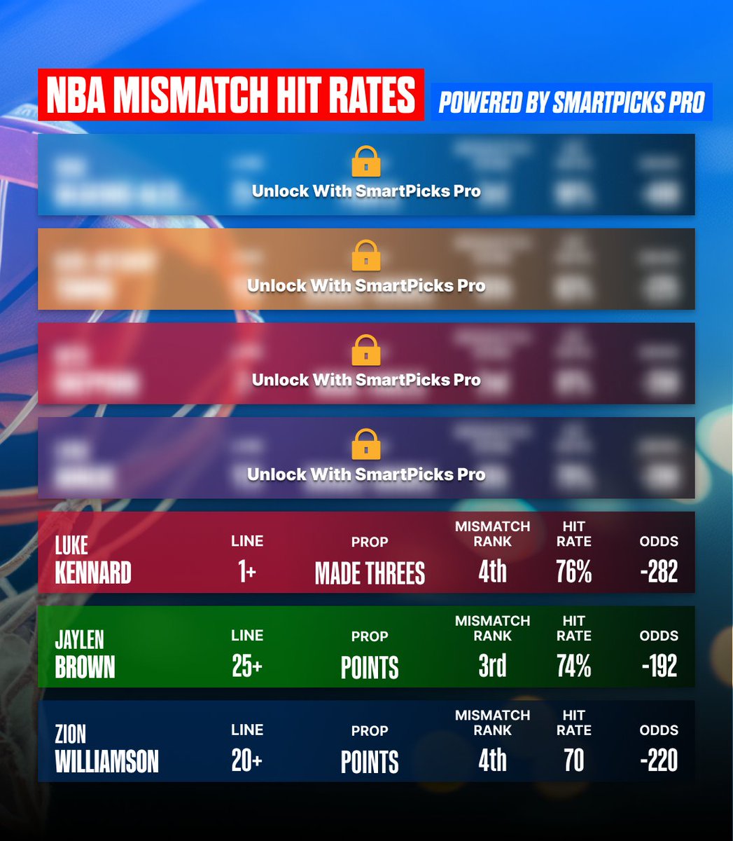 SmartPicksPro's tweet image. Sunday&apos;s 8-game NBA Slate Tips Soon 👀
Build your bet with SmartPicks 📊

Unlock Sunday&apos;s Mismatch sheet, Top Rated PRA &amp;amp; more with SmartPicks Pro: flashpicks.bet/99

Use code THANKSGIVING and get your first week for 99¢ (limited time deal) 💸