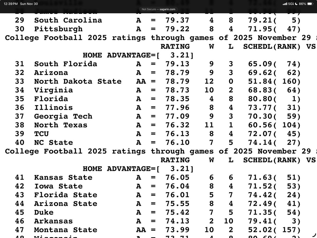 dennisdoddcbs's tweet image. Sagarin has N Dakota St ranked higher than both ACC champ game participants.