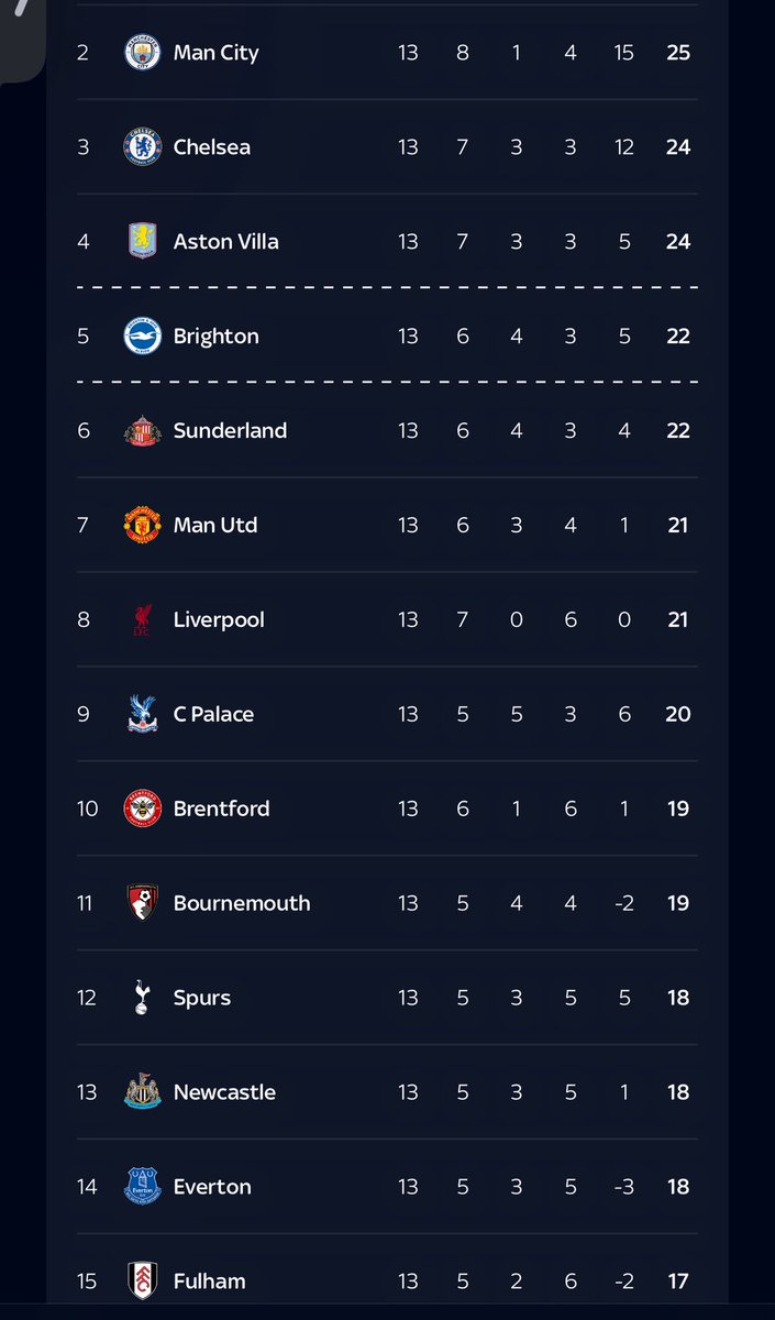 2-3 game difference can make this position look real ugly so tight it’s actually mad