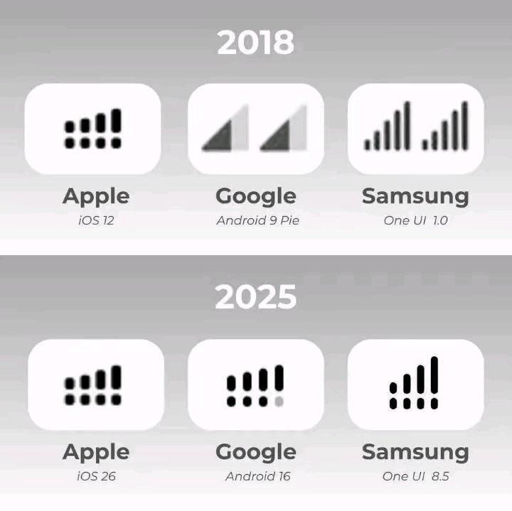 iphonegalaxymd's tweet image. Signal icons, 2018 vs. 2025: Apple, Google, and Samsung&apos;s signal strength designs. Seems some things haven&apos;t changed much! 📶👀
#TechDesign #UI #Signal