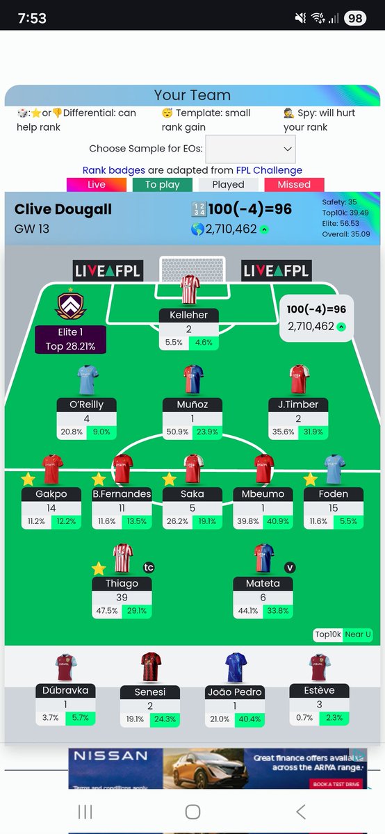 FPL_KiwiBee's tweet photo. @FPLGeneral In your league @FPLGeneral 
What a week. TC Thiago 100pts https://t.co/gc1btyReeZ