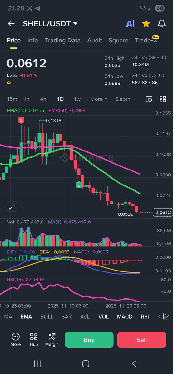 tugan26's tweet image. 📌📌 Piyasa iyice mala bağladı nerdeyse hiç hareket etmiyor coinler yaklaşık bir yıldır düşüyor dibin dibin dibindeler.💥💥

📌📌 Coinlerde %20 %30 yükseliş bile yok, trade bile yapamıyoruz. Lanet olsun böyle piyasaya.🤢🤢

#Shell #MAIGA #AIA #PALU
